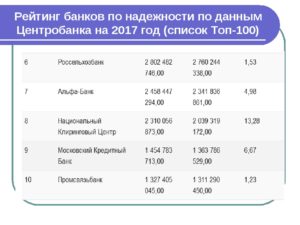 Какой рейтинг надежности Почта Банка в 2019 году