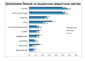 Банки, выдающие кредитные карты: список