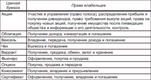 Виды ценных бумаг и их характеристика: таблица