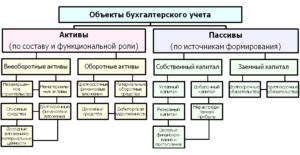 Что такое внеоборотные активы в бухгалтерском учете