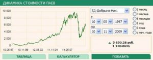 ПИФ биотехнологии Сбербанк: цена пая