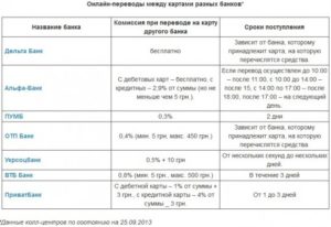 Какие сроки перевода денег между банками