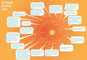 История биткоина