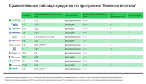 Максимальная сумма военной ипотеки Сбербанка