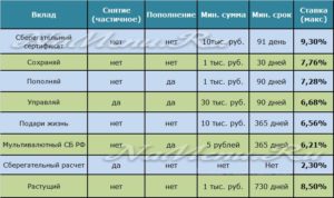 Депозиты в Ощадбанке: виды и процентные ставки 2018 года
