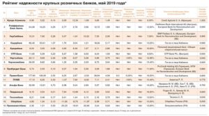 Какой рейтинг надежности Почта Банка в 2019 году