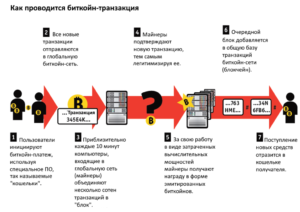 Способы вывода и обмена Bitcoin