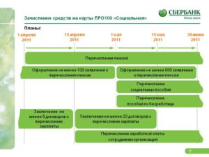 Какого числа перечисляют пенсию на карточку Сбербанка