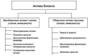 Что такое внеоборотные активы в бухгалтерском учете