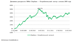 ПИФ Сбербанка Потребительский сектор: доходность