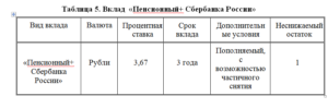 Виды вкладов и проценты для пенсионеров в Сбербанке