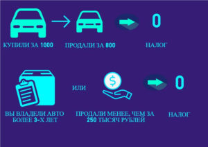 Какая сумма не облагается налогом при продаже автомобиля