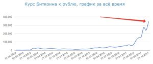 Динамика курса биткоина за все время