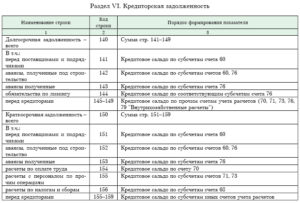 Кредиторская задолженность в балансе это