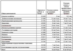 Как накопить на квартиру с зарплатой 30000 рублей