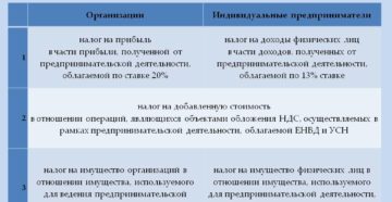 Упрощенка или вмененка: что выгоднее для ИП