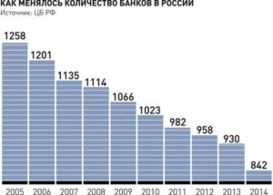 Сколько банков в России на сегодняшний день