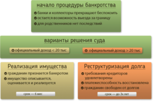 Как объявить себя банкротом перед банком физическому лицу