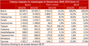 Перевод денег из Казахстана в Россию