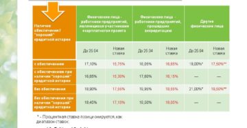 Потребительский кредит Сбербанк: процентная ставка