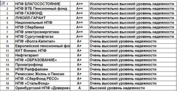 Рейтинг негосударственных пенсионных фондов