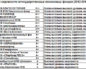 Рейтинг негосударственных пенсионных фондов