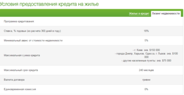 Кредит на жилье Приватбанк: условия