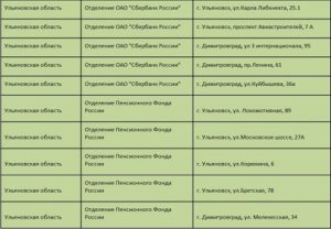 Какого числа перечисляют пенсию на карточку Сбербанка