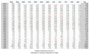Уровень инфляции в России по годам: таблица