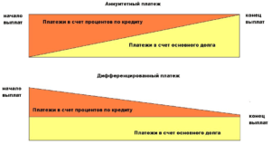 Что такое аннуитетные платежи по кредиту