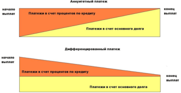 Что такое аннуитетные платежи по кредиту