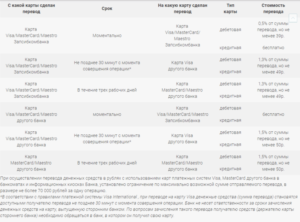 Как перевести деньги с карты на карту Запсибкомбанка