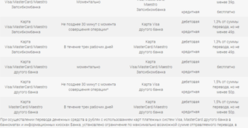 Как перевести деньги с карты на карту Запсибкомбанка