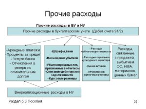 Прочие расходы в бухгалтерском учете: что это такое