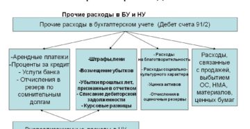 Прочие расходы в бухгалтерском учете: что это такое