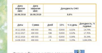 Индивидуальный инвестиционный счет Сбербанк