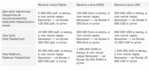 Какую сумму можно снять с карты Сбербанка в банкомате и кассе