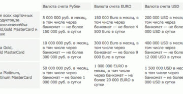 Какую сумму можно снять с карты Сбербанка в банкомате и кассе