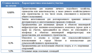 Налог на землю в Московской области