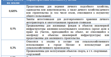 Налог на землю в Московской области