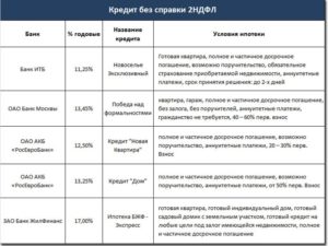 Кредит без справки 2 НДФЛ: какие банки дают