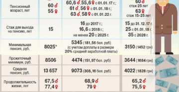 Минимальная пенсия в России Минимальная пенсия в России