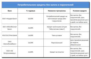 Кредит для ООО без залога и поручителей