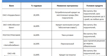 Кредит для ООО без залога и поручителей