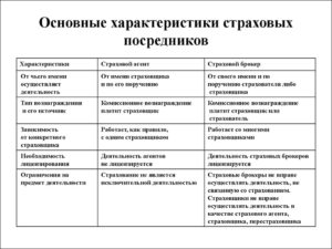 Страховые агенты и страховые брокеры: отличия