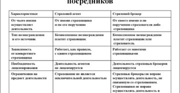 Страховые агенты и страховые брокеры: отличия