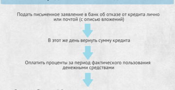 Можно ли отказаться от кредита после подписания договора