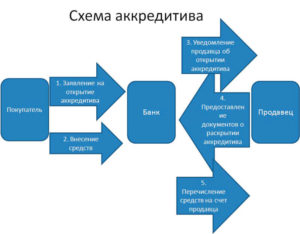 Что такое аккредитив простыми словами