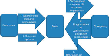 Что такое аккредитив простыми словами