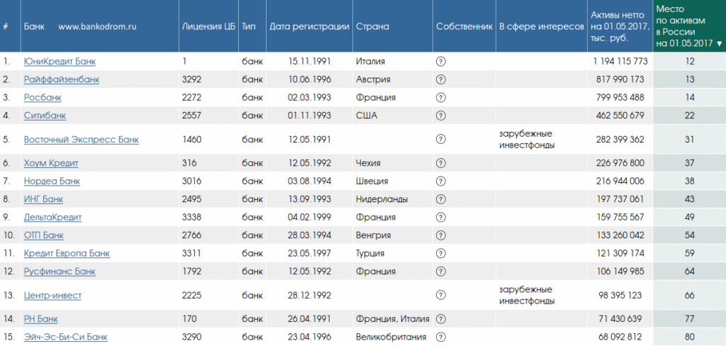 Иностранные банки в России: список